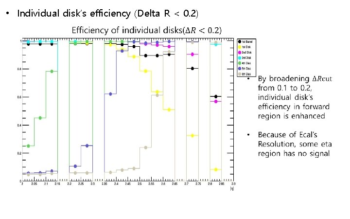  • Individual disk’s efficiency (Delta R < 0. 2) 