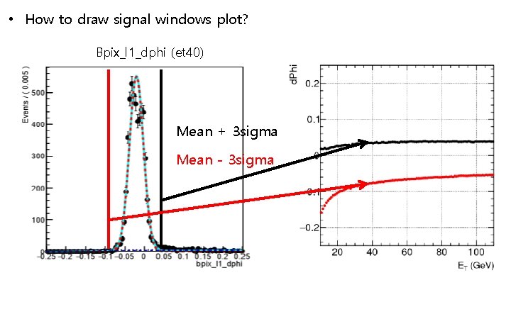  • How to draw signal windows plot? Bpix_l 1_dphi (et 40) Mean +