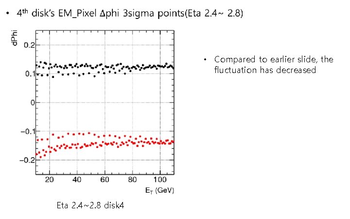  • Compared to earlier slide, the fluctuation has decreased Eta 2. 4~2. 8