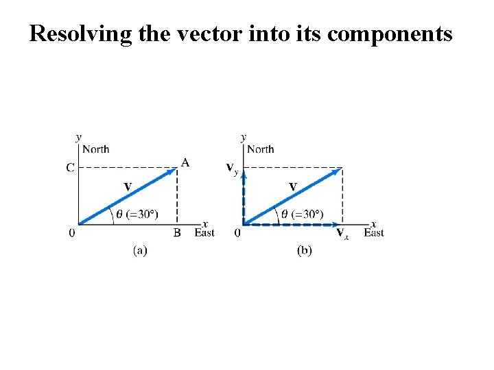 Resolving the vector into its components 