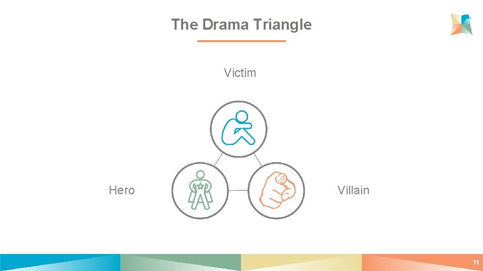 The Drama Triangle Victim Hero Villain 11 