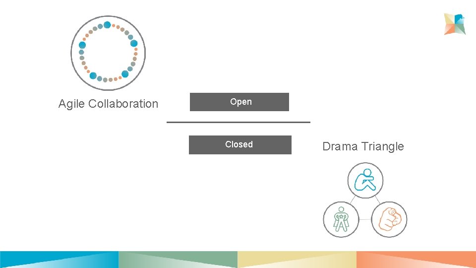 Agile Collaboration Open Closed Drama Triangle 