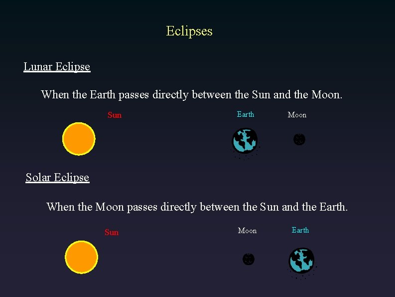 Eclipses Lunar Eclipse When the Earth passes directly between the Sun and the Moon.