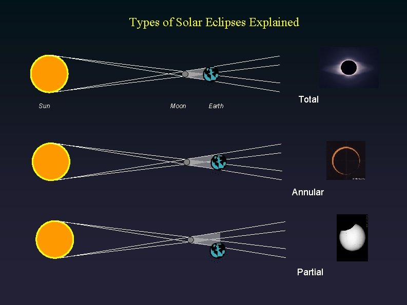 Types of Solar Eclipses Explained Sun Moon Earth Total Annular Partial 