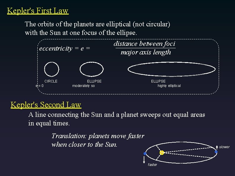 Kepler's First Law The orbits of the planets are elliptical (not circular) with the