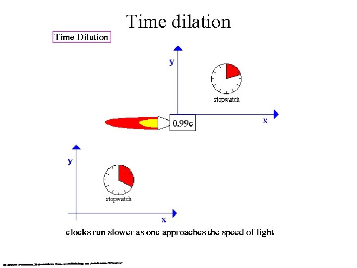 Time dilation 