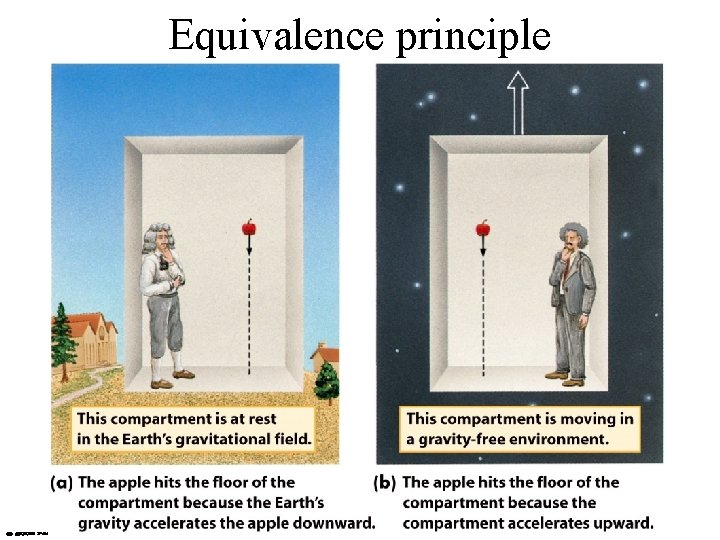 Equivalence principle 