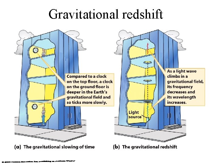 Gravitational redshift 