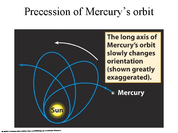 Precession of Mercury’s orbit 