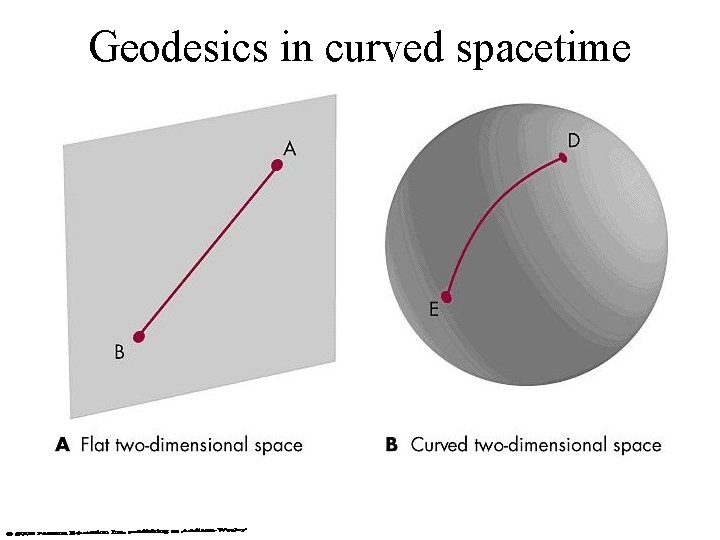 Geodesics in curved spacetime 