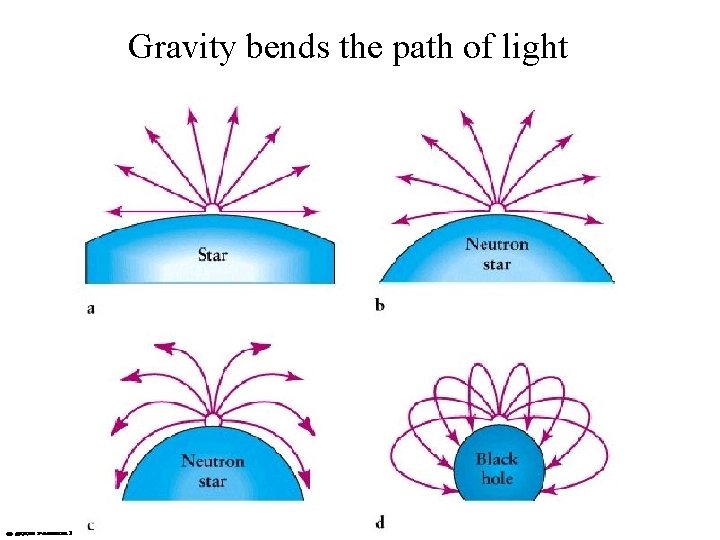 Gravity bends the path of light 