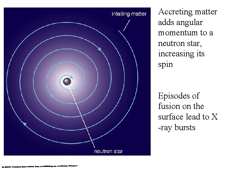 Accreting matter adds angular momentum to a neutron star, increasing its spin Episodes of