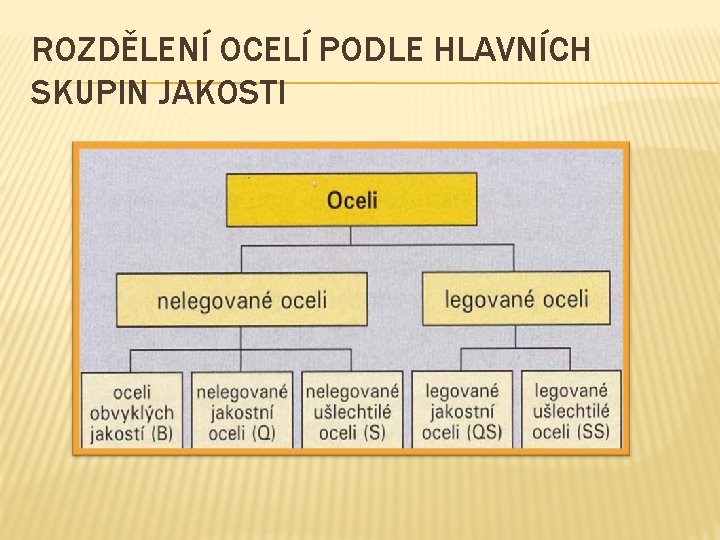 ROZDĚLENÍ OCELÍ PODLE HLAVNÍCH SKUPIN JAKOSTI 