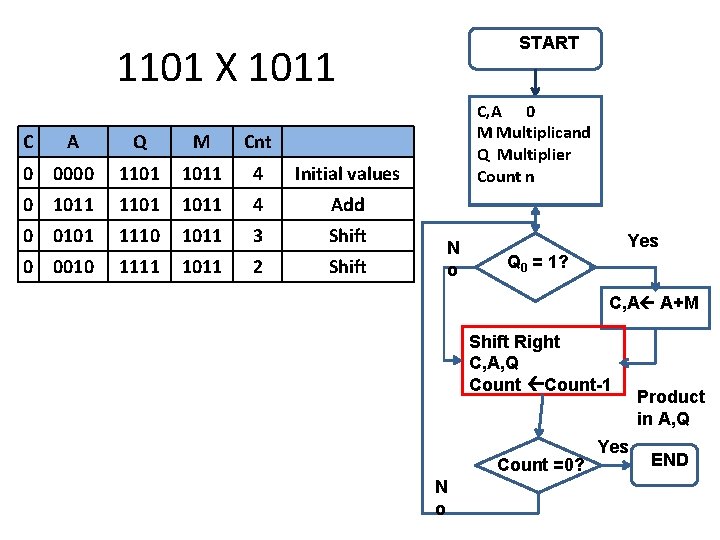 START 1101 X 1011 C A Q M Cnt 0 0000 1101 1011 4