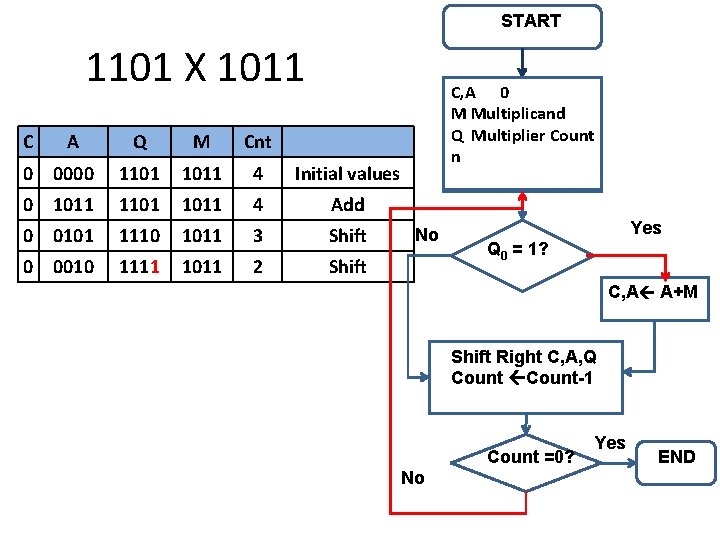 START 1101 X 1011 C A Q M Cnt 0 0000 1101 1011 4