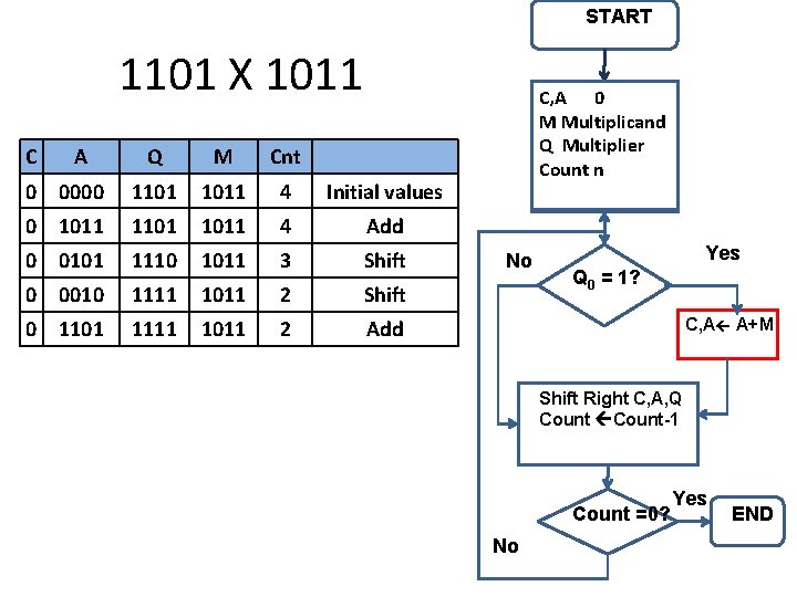 START 1101 X 1011 C A Q M Cnt 0 0000 1101 1011 4