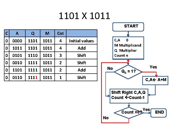 1101 X 1011 START C A Q M Cnt 0 0000 1101 1011 4