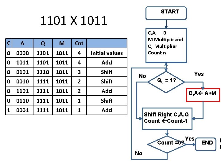 START 1101 X 1011 C A Q M Cnt 0 0000 1101 1011 4