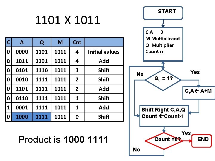 START 1101 X 1011 C A Q M Cnt 0 0000 1101 1011 4