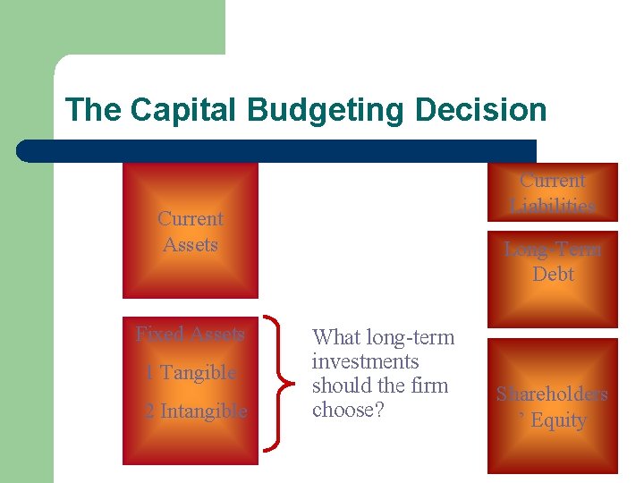 The Capital Budgeting Decision Current Liabilities Current Assets Fixed Assets 1 Tangible 2 Intangible