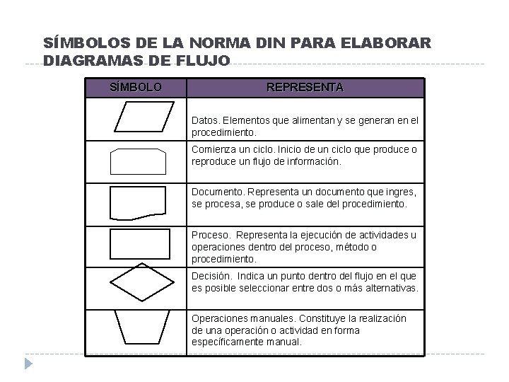 SÍMBOLOS DE LA NORMA DIN PARA ELABORAR DIAGRAMAS DE FLUJO SÍMBOLO REPRESENTA Datos. Elementos