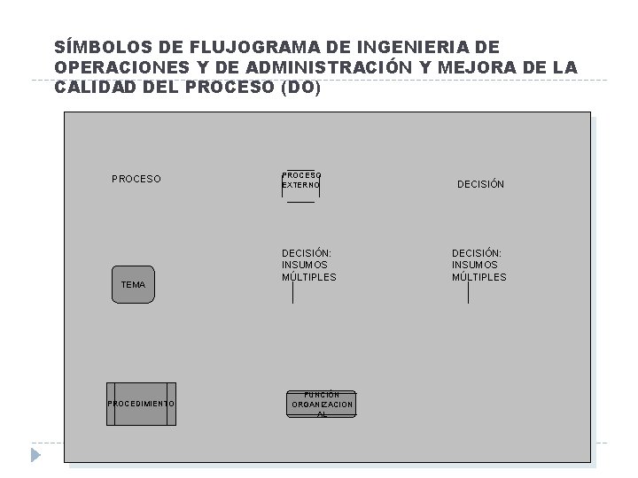 SÍMBOLOS DE FLUJOGRAMA DE INGENIERIA DE OPERACIONES Y DE ADMINISTRACIÓN Y MEJORA DE LA