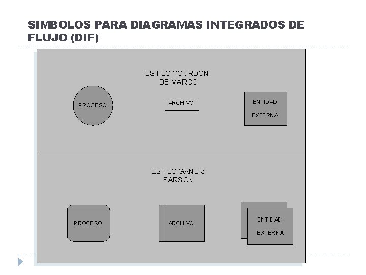 SIMBOLOS PARA DIAGRAMAS INTEGRADOS DE FLUJO (DIF) ESTILO YOURDONDE MARCO PROCESO ARCHIVO ENTIDAD EXTERNA