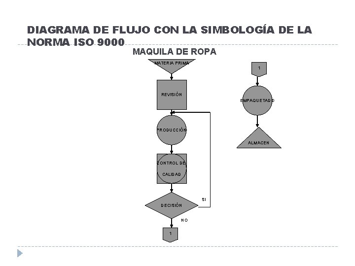 DIAGRAMA DE FLUJO CON LA SIMBOLOGÍA DE LA NORMA ISO 9000 MAQUILA DE ROPA