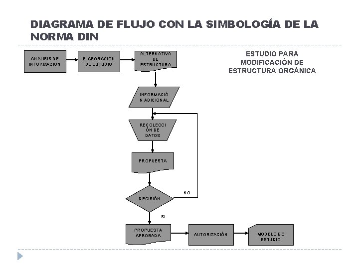 DIAGRAMA DE FLUJO CON LA SIMBOLOGÍA DE LA NORMA DIN ANALISIS DE INFORMACION ELABORACIÓN