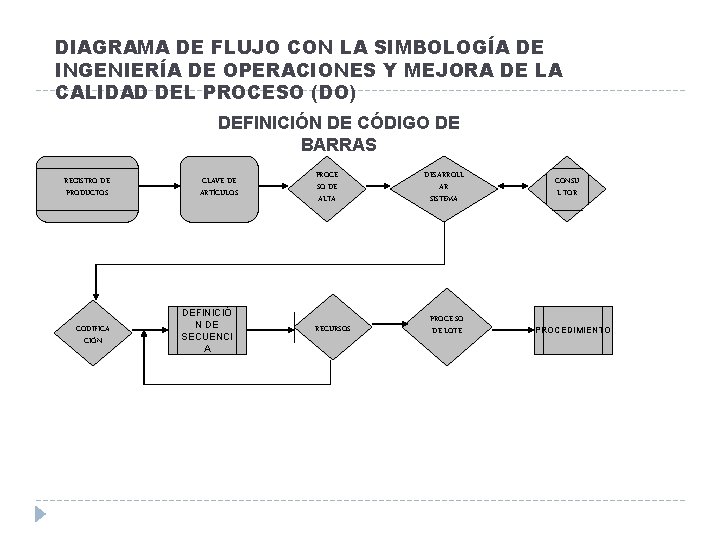 DIAGRAMA DE FLUJO CON LA SIMBOLOGÍA DE INGENIERÍA DE OPERACIONES Y MEJORA DE LA