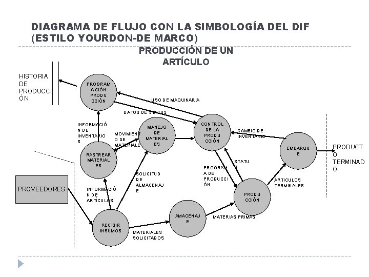 DIAGRAMA DE FLUJO CON LA SIMBOLOGÍA DEL DIF (ESTILO YOURDON-DE MARCO) PRODUCCIÓN DE UN