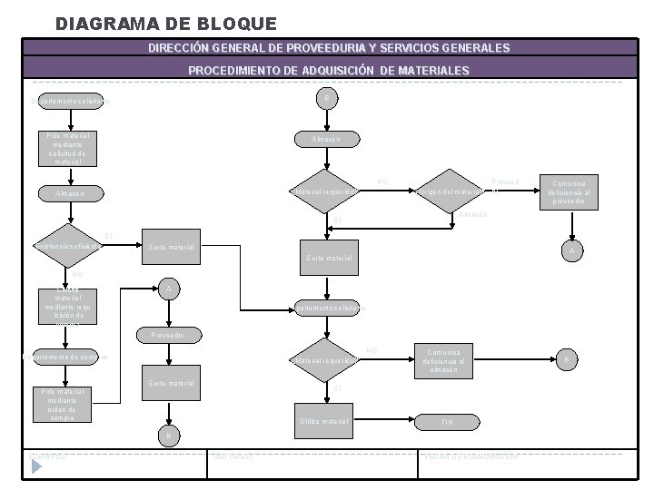 DIAGRAMA DE BLOQUE DIRECCIÓN GENERAL DE PROVEEDURIA Y SERVICIOS GENERALES PROCEDIMIENTO DE ADQUISICIÓN DE