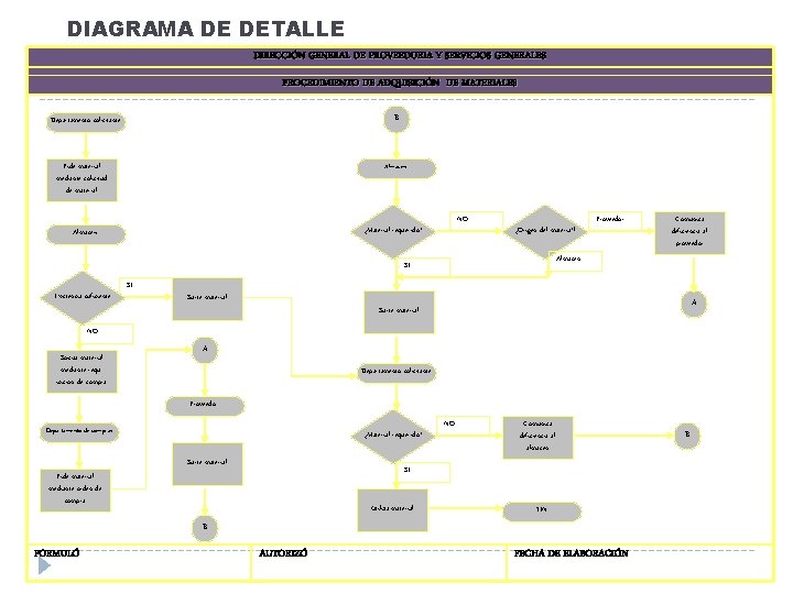 DIAGRAMA DE DETALLE DIRECCIÓN GENERAL DE PROVEEDURIA Y SERVICIOS GENERALES PROCEDIMIENTO DE ADQUISICIÓN DE