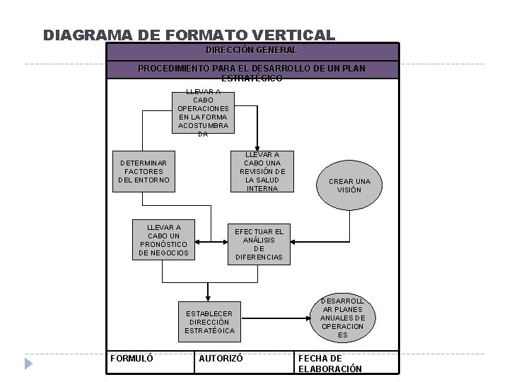 DIAGRAMA DE FORMATO VERTICAL DIRECCIÓN GENERAL PROCEDIMIENTO PARA EL DESARROLLO DE UN PLAN ESTRATÉGICO