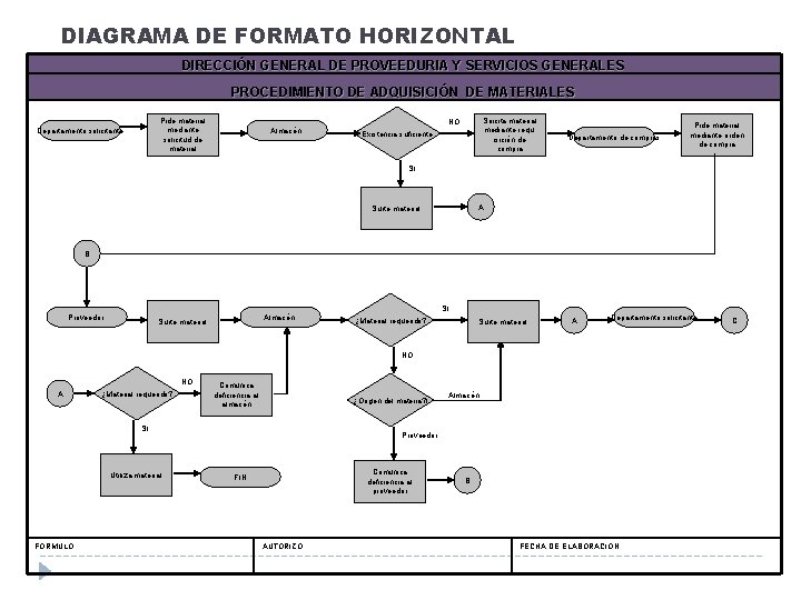 DIAGRAMA DE FORMATO HORIZONTAL DIRECCIÓN GENERAL DE PROVEEDURIA Y SERVICIOS GENERALES PROCEDIMIENTO DE ADQUISICIÓN