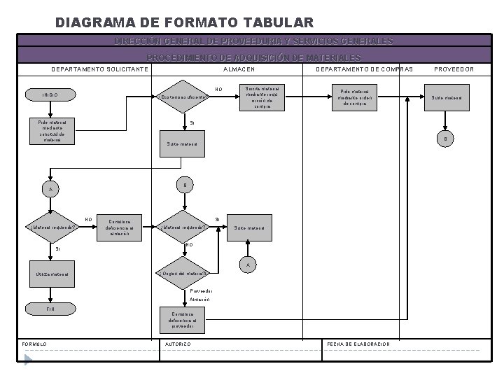 DIAGRAMA DE FORMATO TABULAR DIRECCIÓN GENERAL DE PROVEEDURIA Y SERVICIOS GENERALES PROCEDIMIENTO DE ADQUISICIÓN