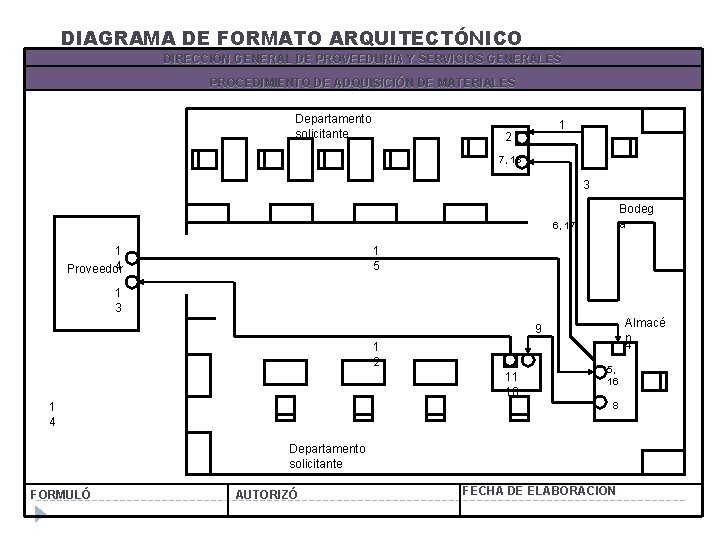 DIAGRAMA DE FORMATO ARQUITECTÓNICO DIRECCIÓN GENERAL DE PROVEEDURIA Y SERVICIOS GENERALES PROCEDIMIENTO DE ADQUISICIÓN