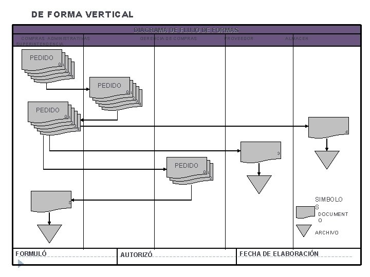 DE FORMA VERTICAL DIAGRAMA DE FLUJO DE FORMAS COMPRAS ADMINISTRATIVAS SUPERINTENDENCIA PEDIDO 0 PEDIDO