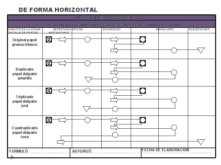 DE FORMA HORIZONTAL DIRECCIÓN DE SERVICIOS GENERALES PROCEDIMIENTO DE MANEJO DE CORRESPONDENCIA-FORMA TELEGRAMA CARACTS