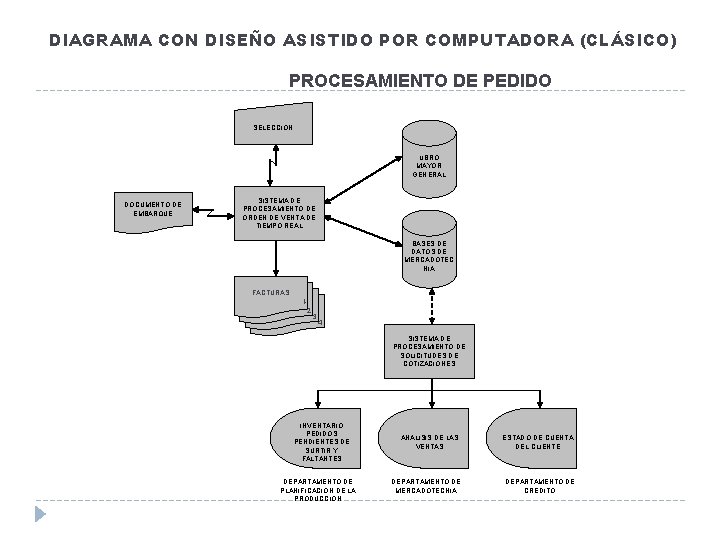 DIAGRAMA CON DISEÑO ASISTIDO POR COMPUTADORA (CLÁSICO) PROCESAMIENTO DE PEDIDO SELECCIÓN LIBRO MAYOR GENERAL