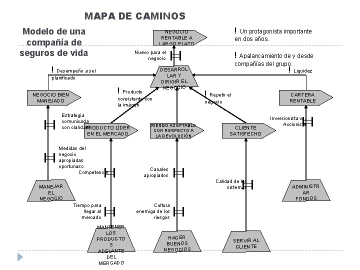 MAPA DE CAMINOS Modelo de una compañía de seguros de vida ! Un protagonista