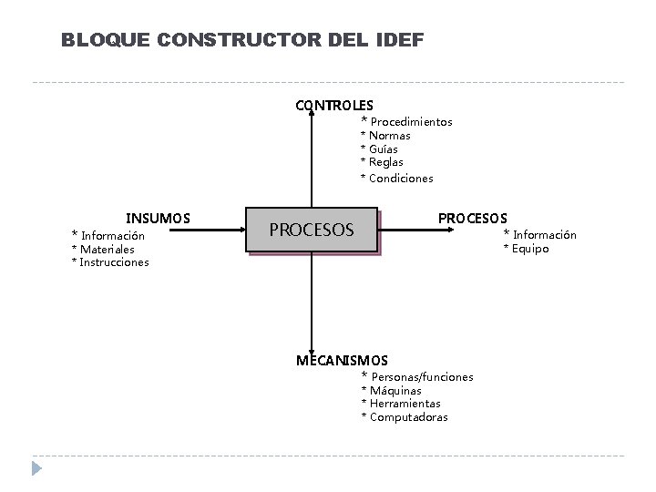 BLOQUE CONSTRUCTOR DEL IDEF CONTROLES * Procedimientos * Normas * Guías * Reglas *