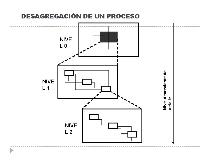 DESAGREGACIÓN DE UN PROCESO Nivel decreciente de detalle NIVE L 0 NIVE L 1