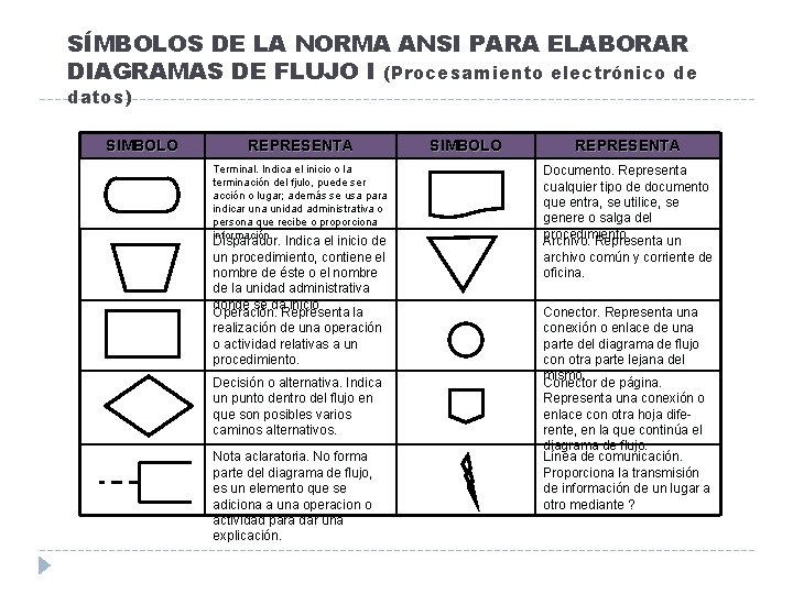 SÍMBOLOS DE LA NORMA ANSI PARA ELABORAR DIAGRAMAS DE FLUJO I (Procesamiento electrónico de