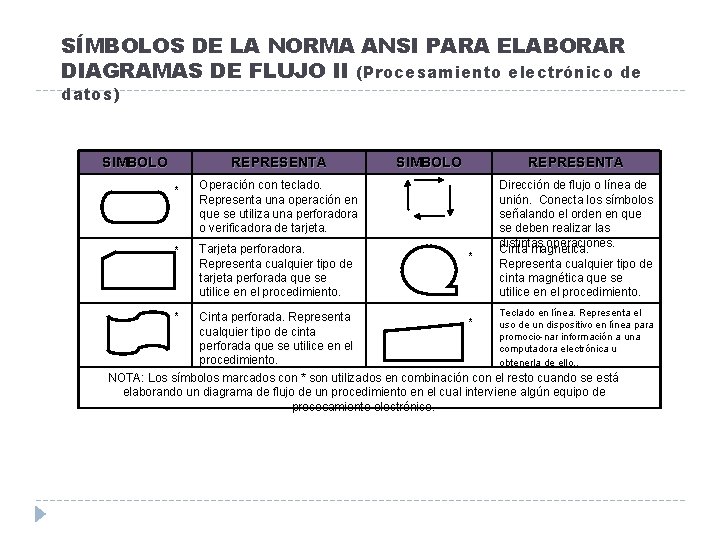 SÍMBOLOS DE LA NORMA ANSI PARA ELABORAR DIAGRAMAS DE FLUJO II (Procesamiento electrónico de
