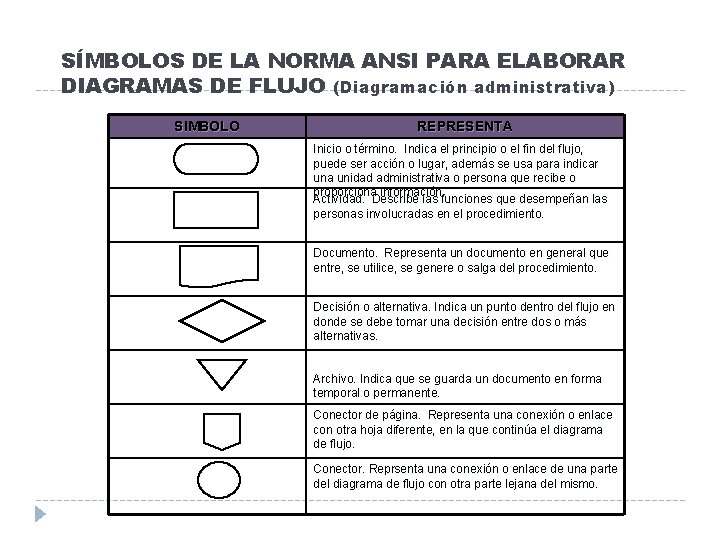 SÍMBOLOS DE LA NORMA ANSI PARA ELABORAR DIAGRAMAS DE FLUJO (Diagramación administrativa) SIMBOLO REPRESENTA