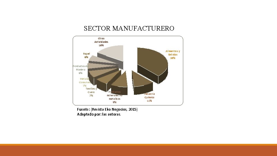SECTOR MANUFACTURERO Otras Actividades 16% Alimentos y Bebidas 38% Papel 6% Porductos de Madera