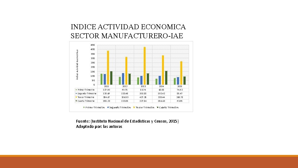 INDICE ACTIVIDAD ECONOMICA SECTOR MANUFACTURERO-IAE indice acividad economica 450 400 350 300 250 200