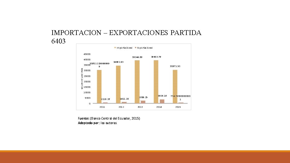 IMPORTACION – EXPORTACIONES PARTIDA 6403 Importaciones MILES DE USD FOB 45000 40000 30602. 329999999