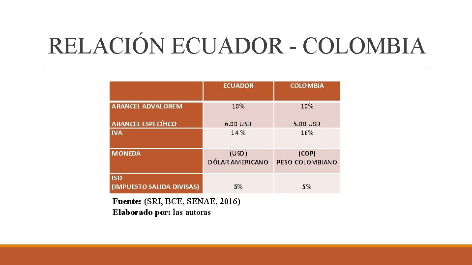 RELACIÓN ECUADOR - COLOMBIA ECUADOR COLOMBIA ARANCEL ADVALOREM ARANCEL ESPECÍFICO IVA 10% 6. 00